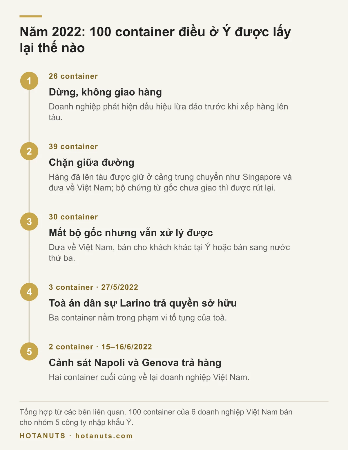 Năm nhóm container trong vụ năm 2022 và cách mỗi nhóm được lấy lại