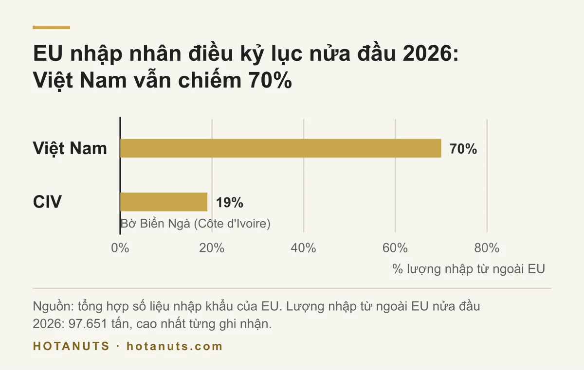 Biểu đồ cột phần lượng nhân điều EU nhập nửa đầu 2026: Việt Nam 70%, Bờ Biển Ngà 19%